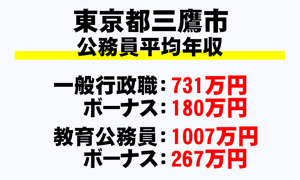 三鷹市(東京都)の地方公務員の平均年収