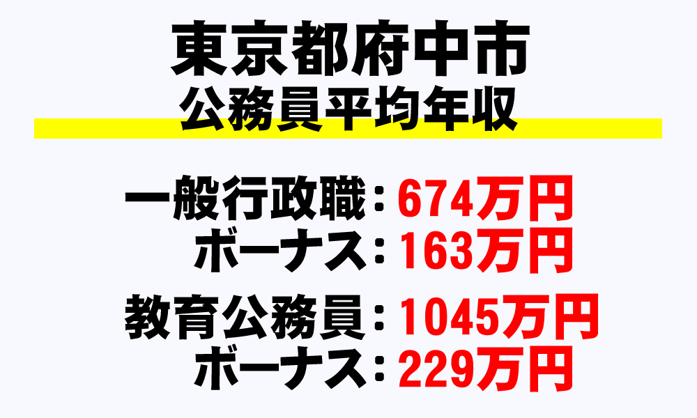 府中市(東京都)の地方公務員の平均年収