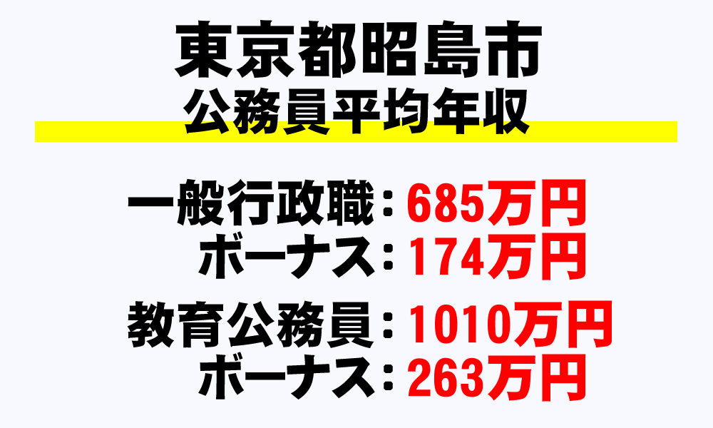 昭島市(東京都)の地方公務員の平均年収