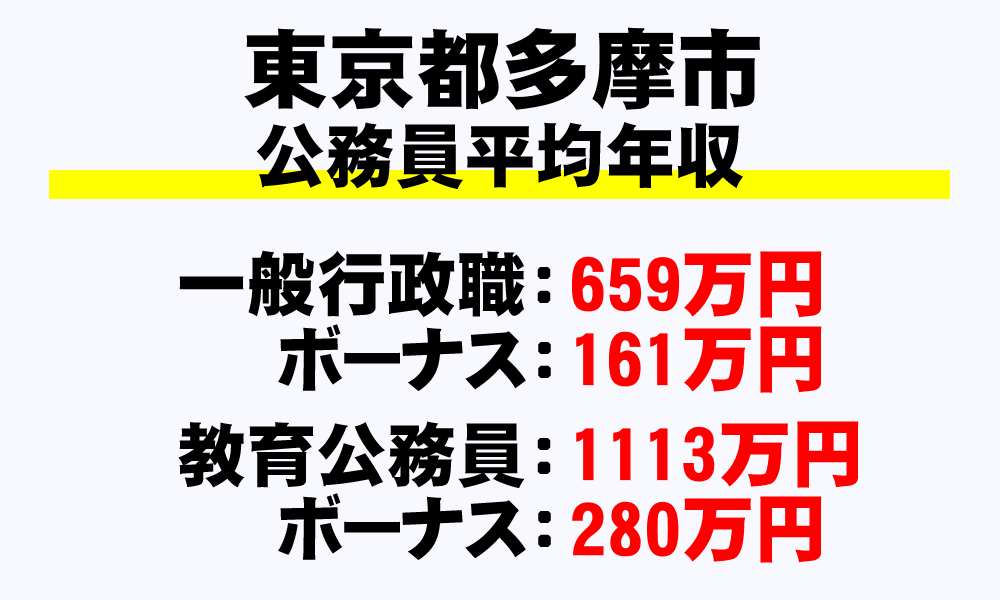 多摩市(東京都)の地方公務員の平均年収