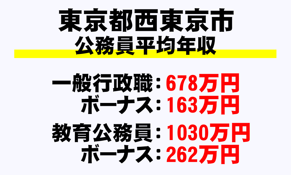 西東京市(東京都)の地方公務員の平均年収