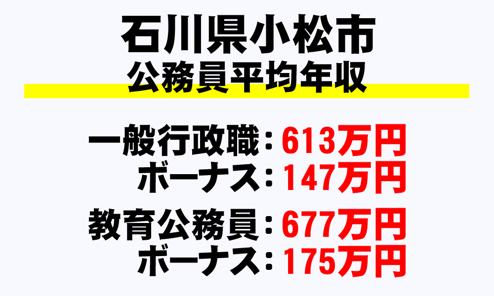 小松市(石川県)の地方公務員の平均年収