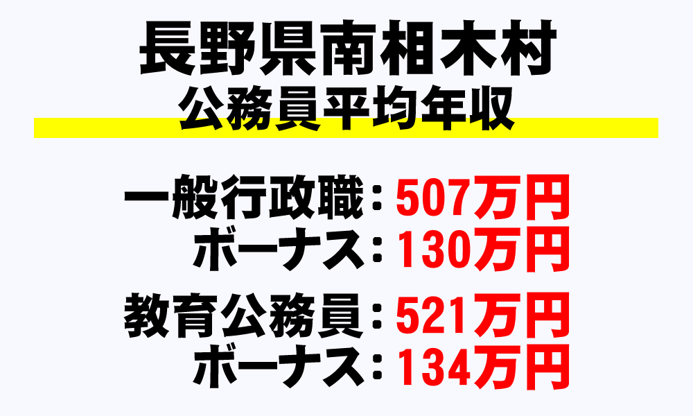 南相木村(長野県)の地方公務員の平均年収