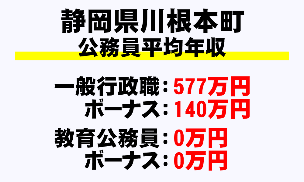 川根本町(静岡県)の地方公務員の平均年収