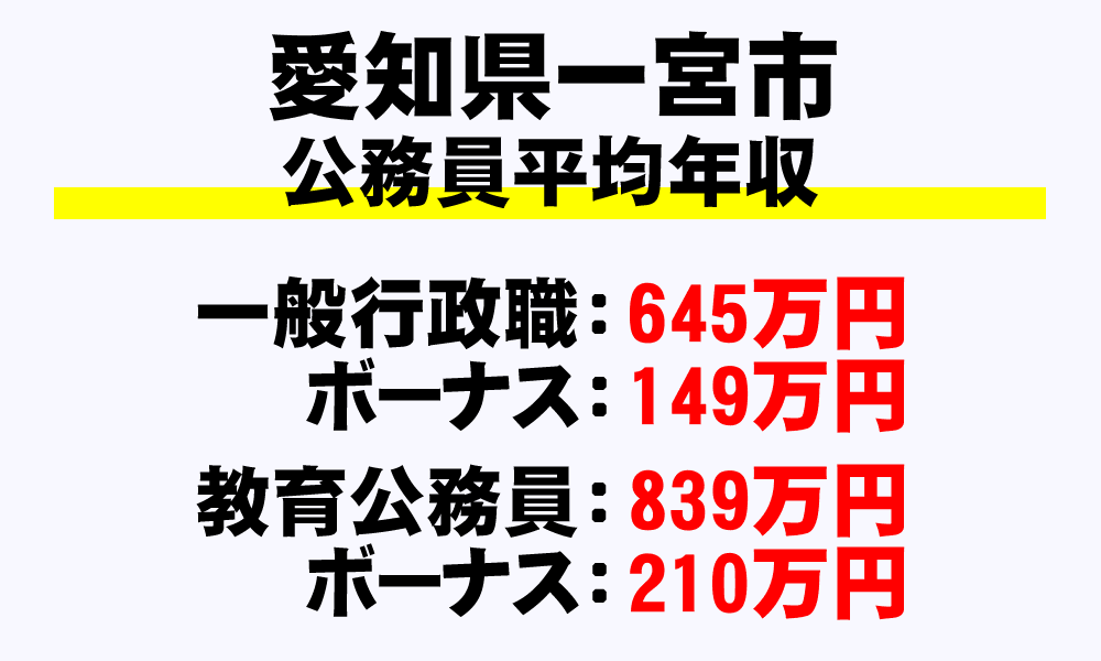 一宮市(愛知県)の地方公務員の平均年収