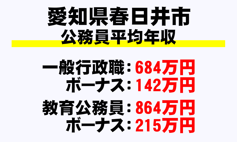 春日井市(愛知県)の地方公務員の平均年収