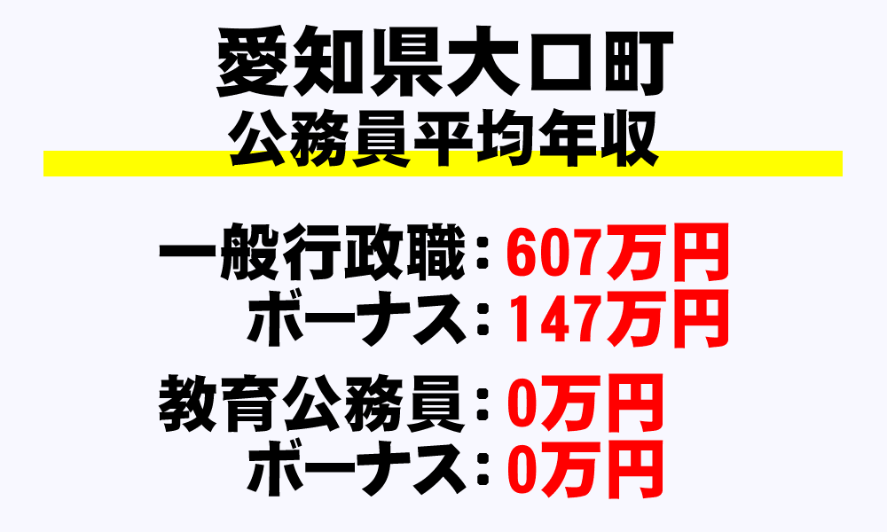 大口町(愛知県)の地方公務員の平均年収