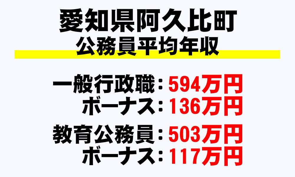 阿久比町(愛知県)の地方公務員の平均年収