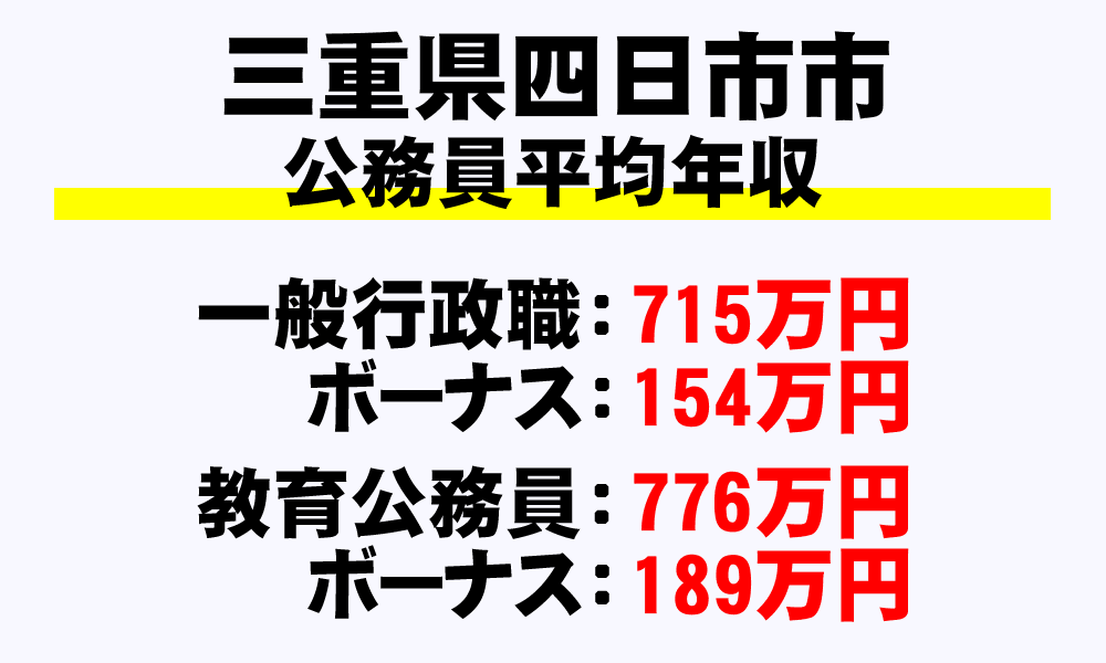 四日市市(三重県)の地方公務員の平均年収
