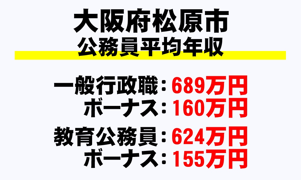 松原市(大阪府)の地方公務員の平均年収