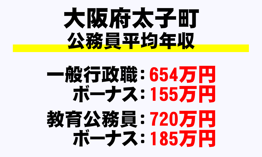 太子町(大阪府)の地方公務員の平均年収