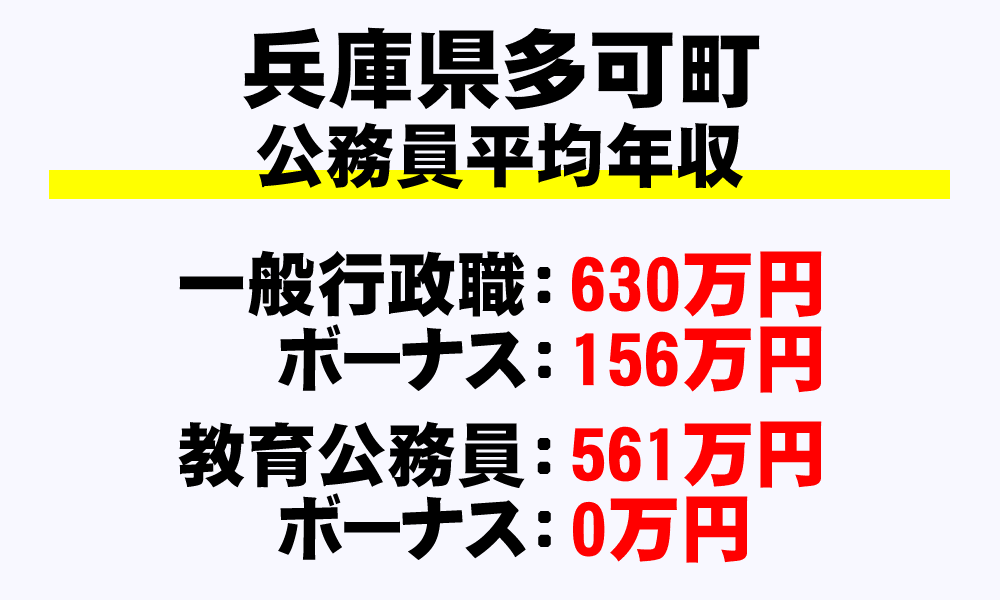 多可町(兵庫県)の地方公務員の平均年収