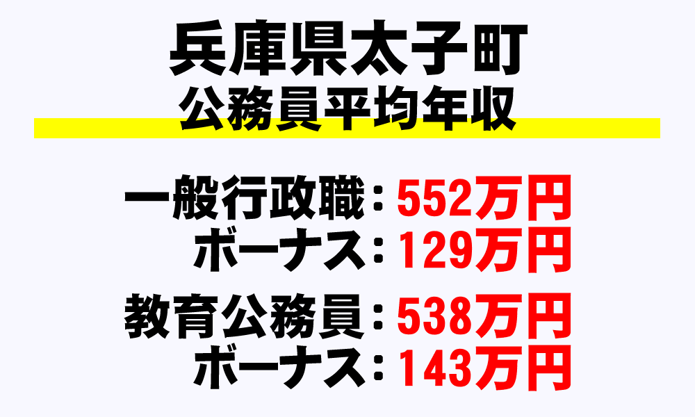 太子町(兵庫県)の地方公務員の平均年収