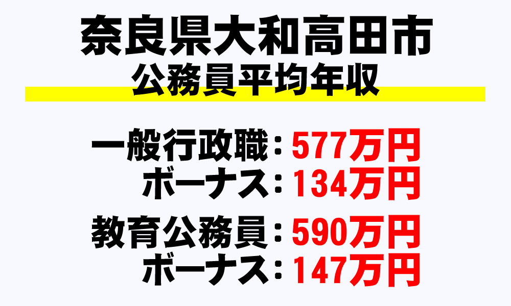 大和高田市(奈良県)の地方公務員の平均年収