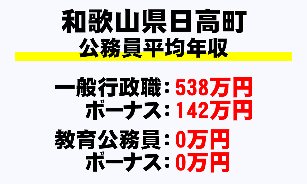 日高町(和歌山県)の地方公務員の平均年収