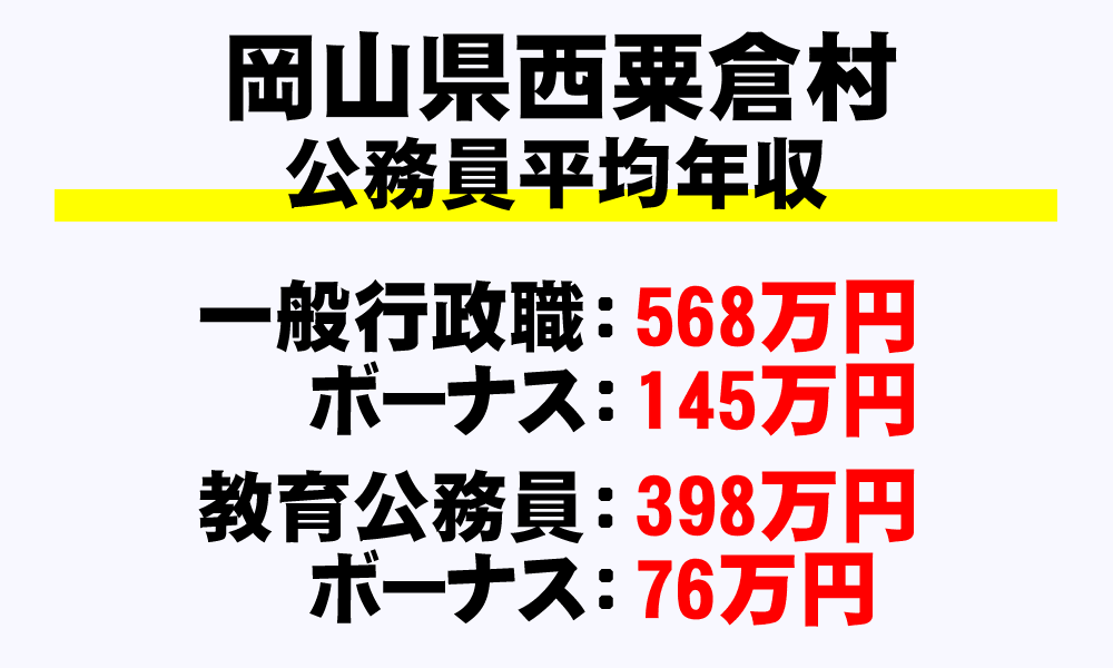 西粟倉村(岡山県)の地方公務員の平均年収