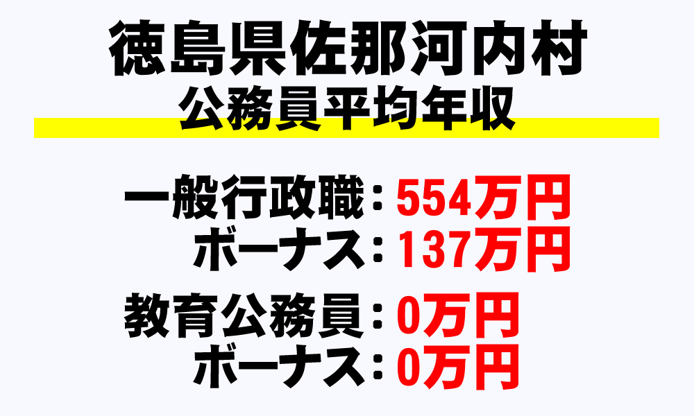 佐那河内村(徳島県)の地方公務員の平均年収