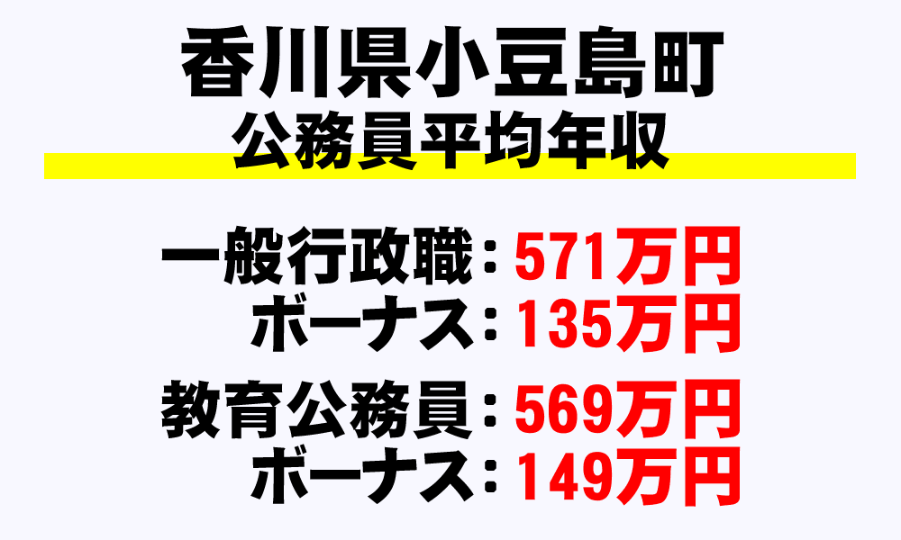 小豆島町(香川県)の地方公務員の平均年収