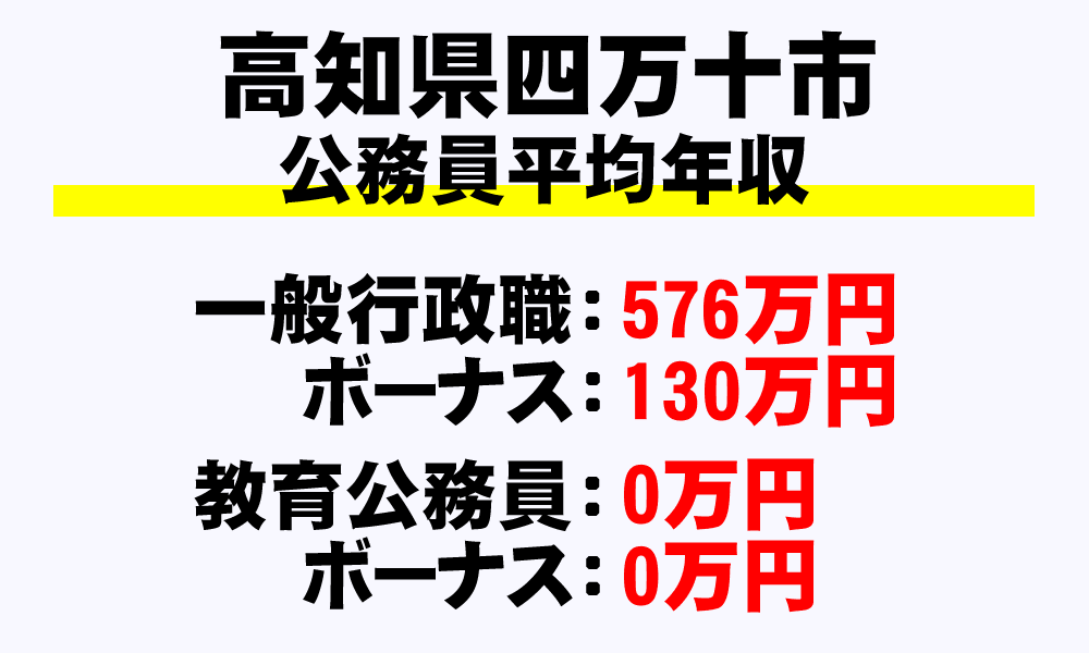 四万十市(高知県)の地方公務員の平均年収
