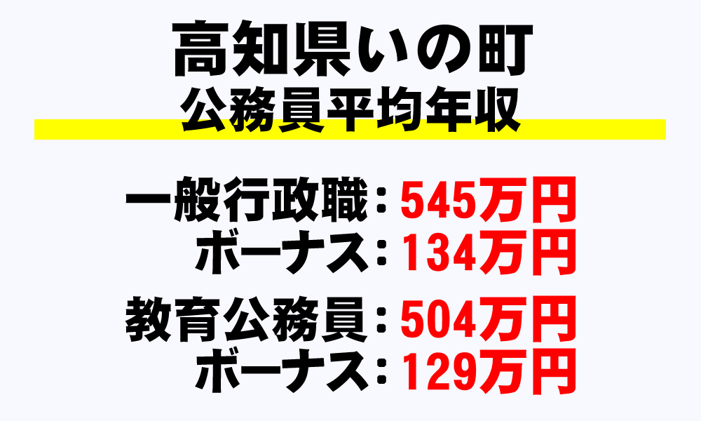いの町(高知県)の地方公務員の平均年収