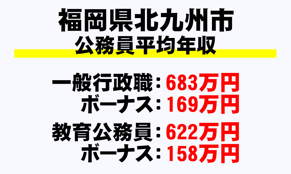北九州市(福岡県)の地方公務員の平均年収