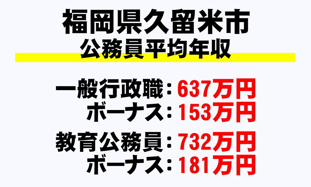 久留米市(福岡県)の地方公務員の平均年収