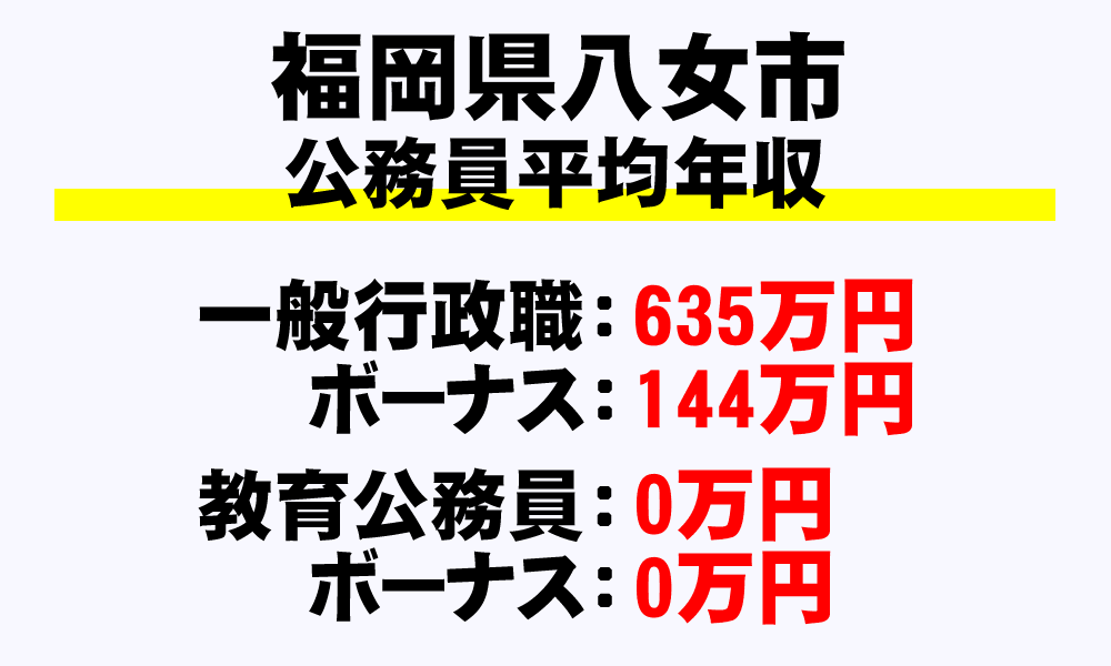 八女市(福岡県)の地方公務員の平均年収