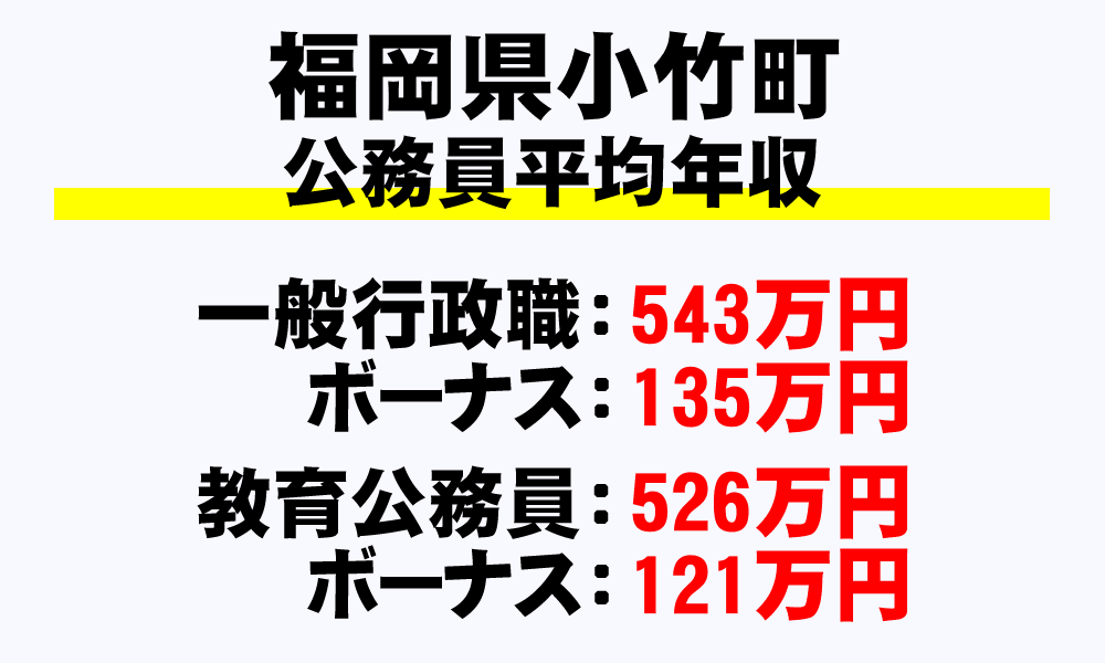 小竹町(福岡県)の地方公務員の平均年収