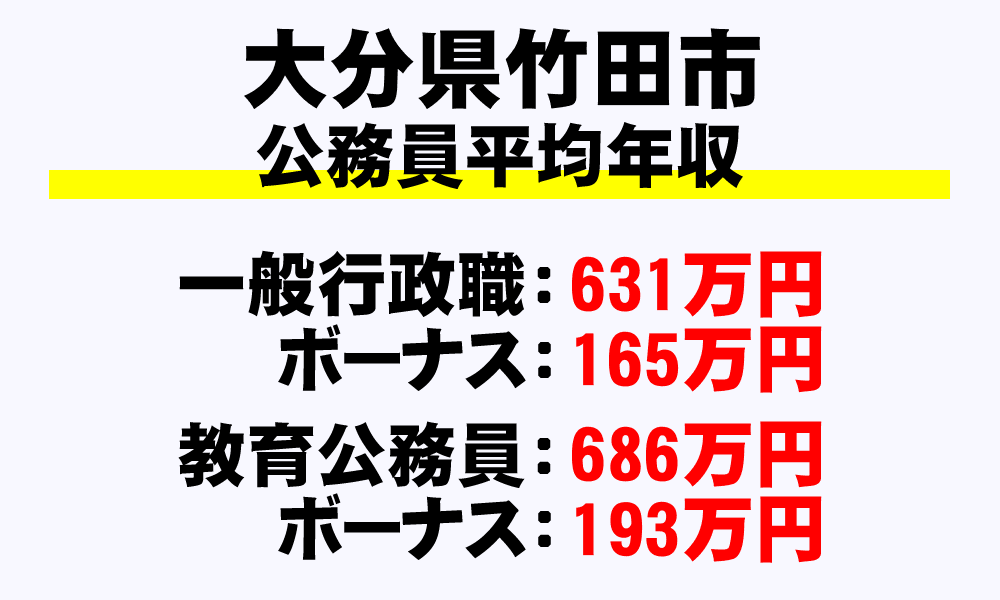 竹田市(大分県)の地方公務員の平均年収