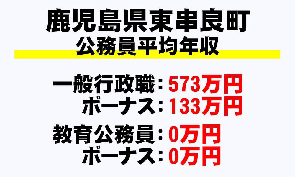 東串良町(鹿児島県)の地方公務員の平均年収