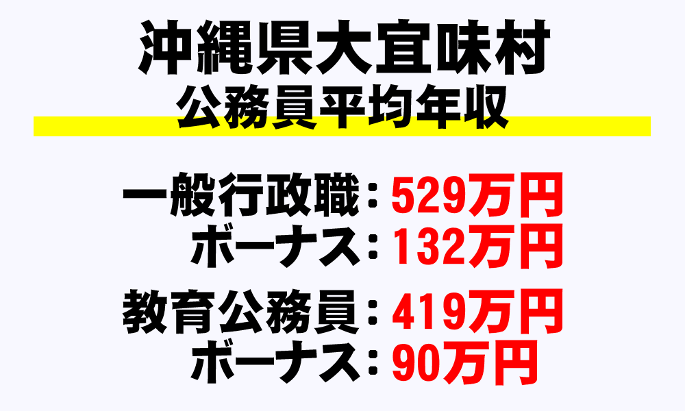大宜味村(沖縄県)の地方公務員の平均年収