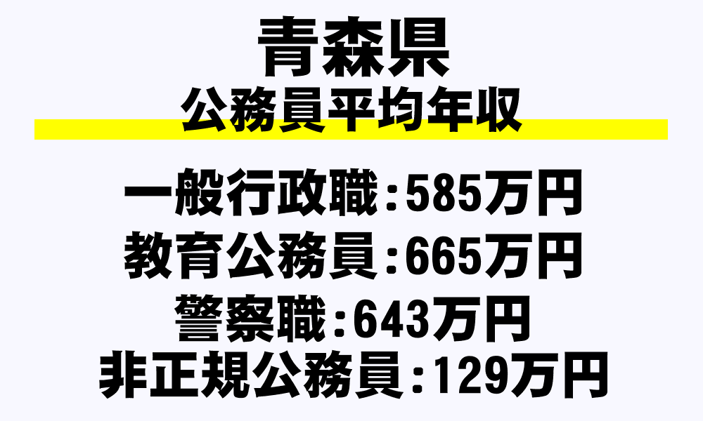 青森県の地方公務員平均年収