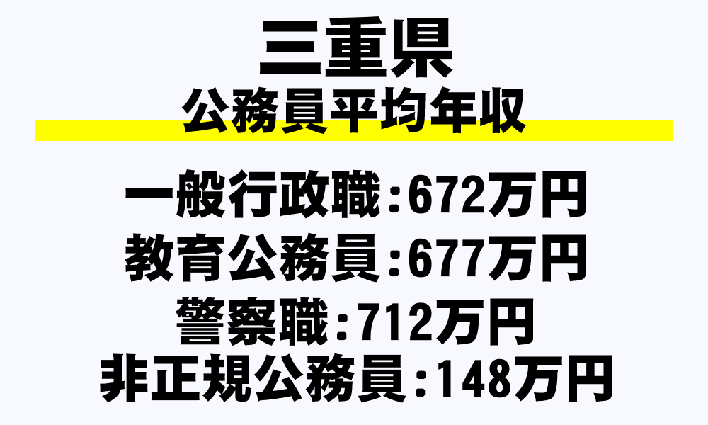 三重県の地方公務員平均年収