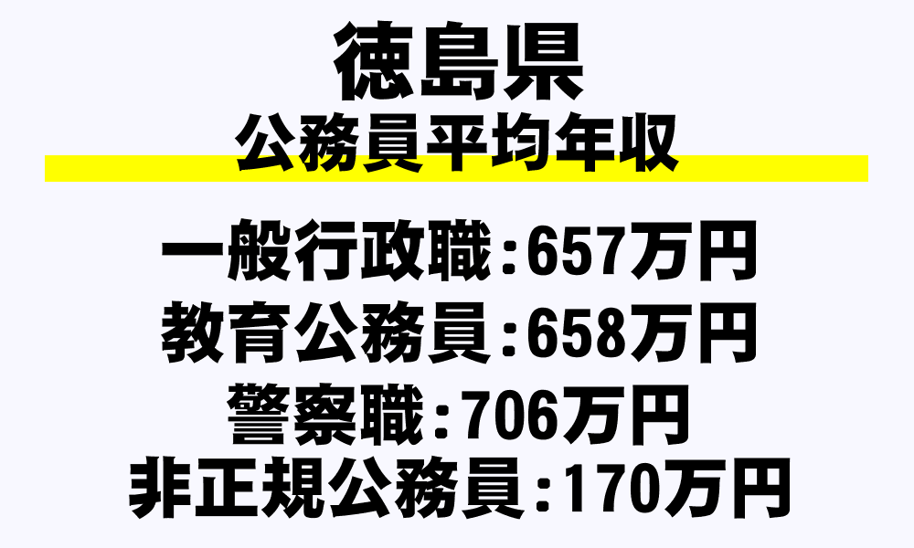 徳島県の地方公務員平均年収