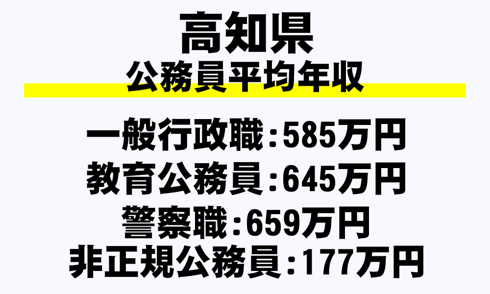 高知県の地方公務員平均年収