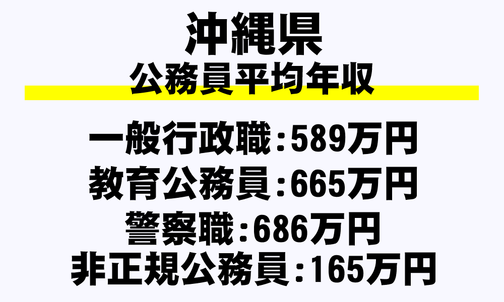 沖縄県の地方公務員平均年収