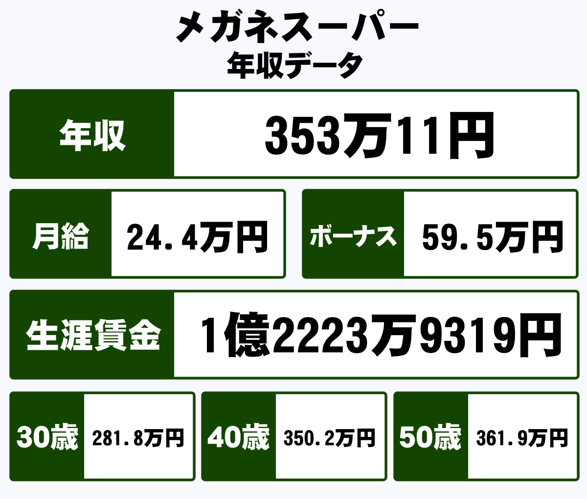 株式会社メガネスーパーの平均年収 353万円 生涯賃金やボーナス 年収推移 初任給など 年収ガイド