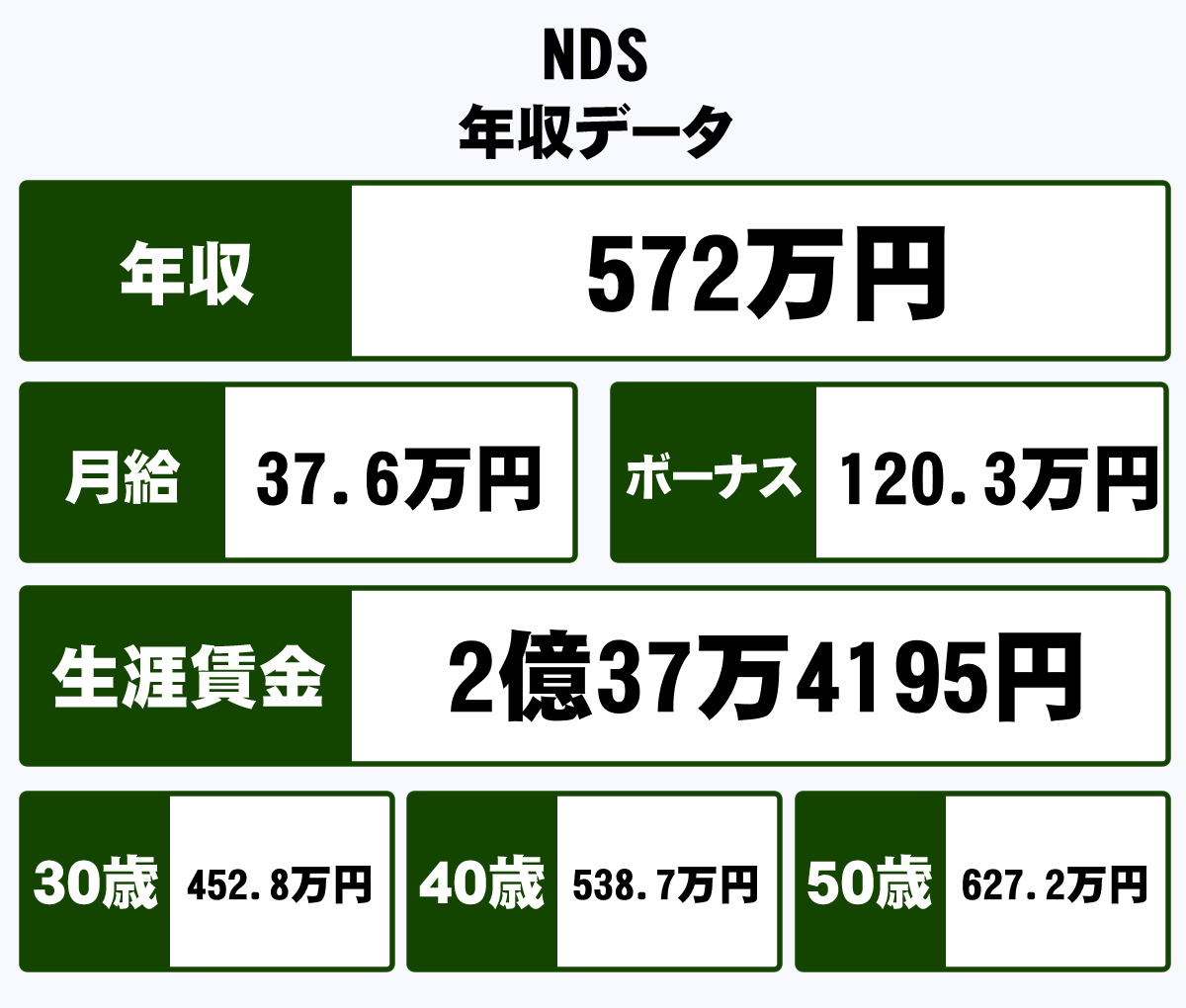 Nds株式会社の平均年収 572万円 生涯賃金やボーナス 年収推移 初任給など 年収ガイド