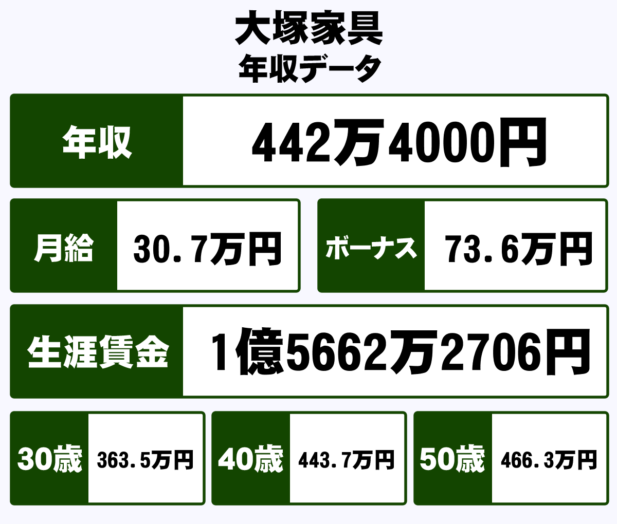 株式会社大塚家具の年収や生涯賃金など収入の全てがわかるページ 年収ガイド