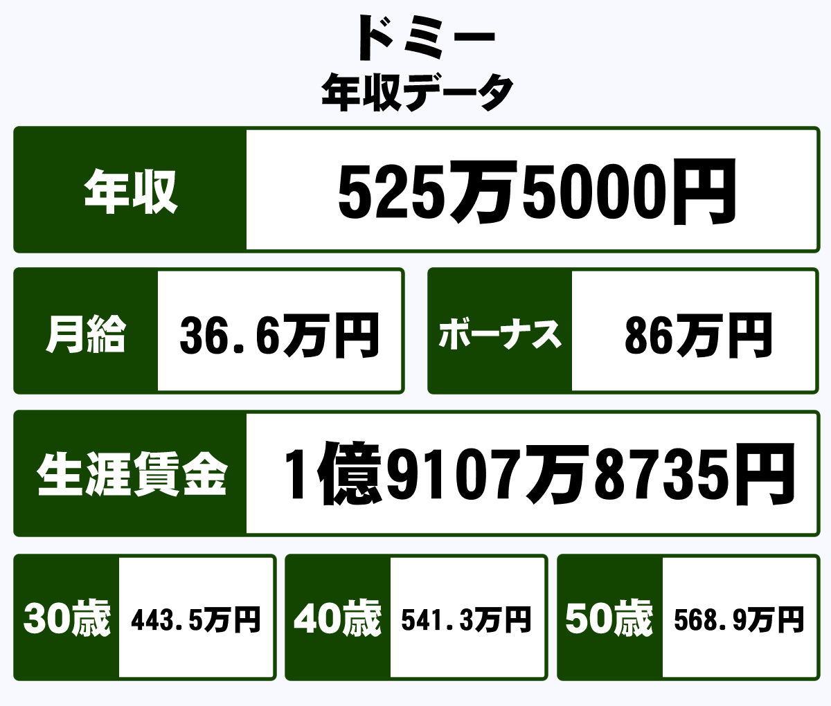 株式会社ドミーの平均年収 525万円 生涯賃金やボーナス 年収推移 初任給など 年収ガイド