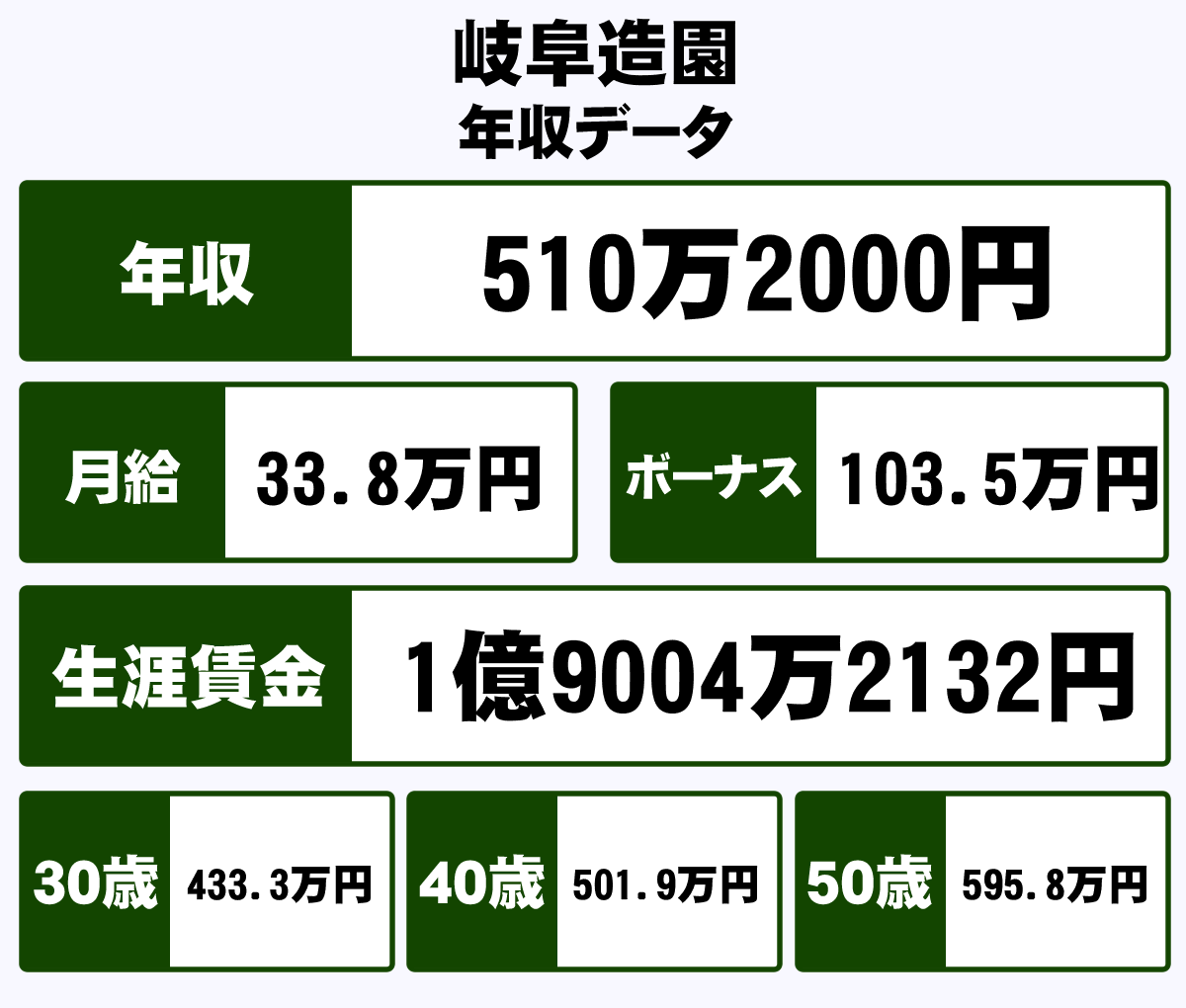 株式会社岐阜造園の平均年収 510万円 生涯賃金やボーナス 年収推移 初任給など 年収ガイド