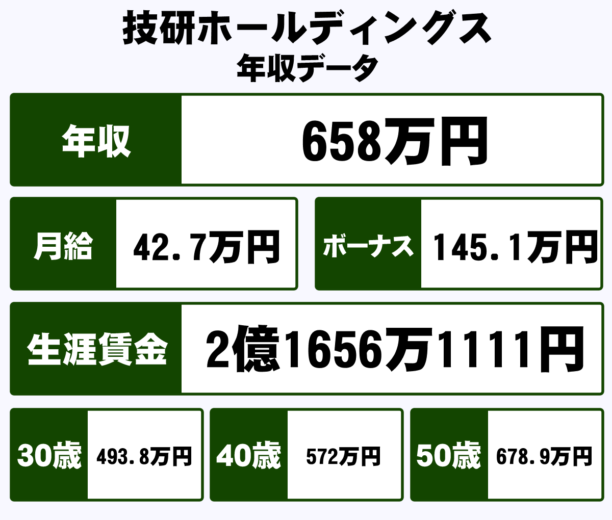 技研ホールディングス株式会社の平均年収 658万円 生涯賃金やボーナス 年収推移 初任給など 年収ガイド