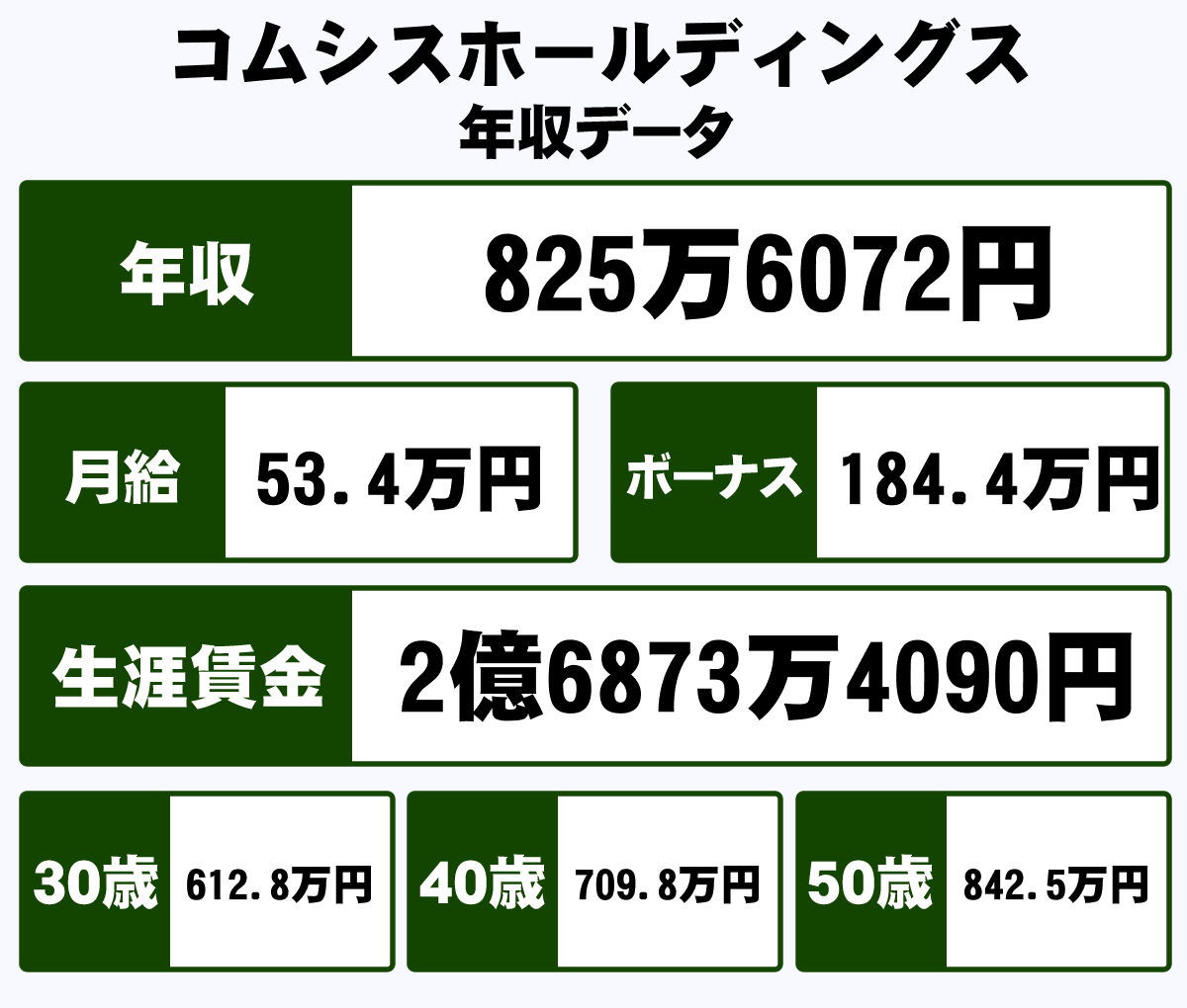 コムシスホールディングス株式会社の年収や生涯賃金など収入の全てがわかるページ 年収ガイド