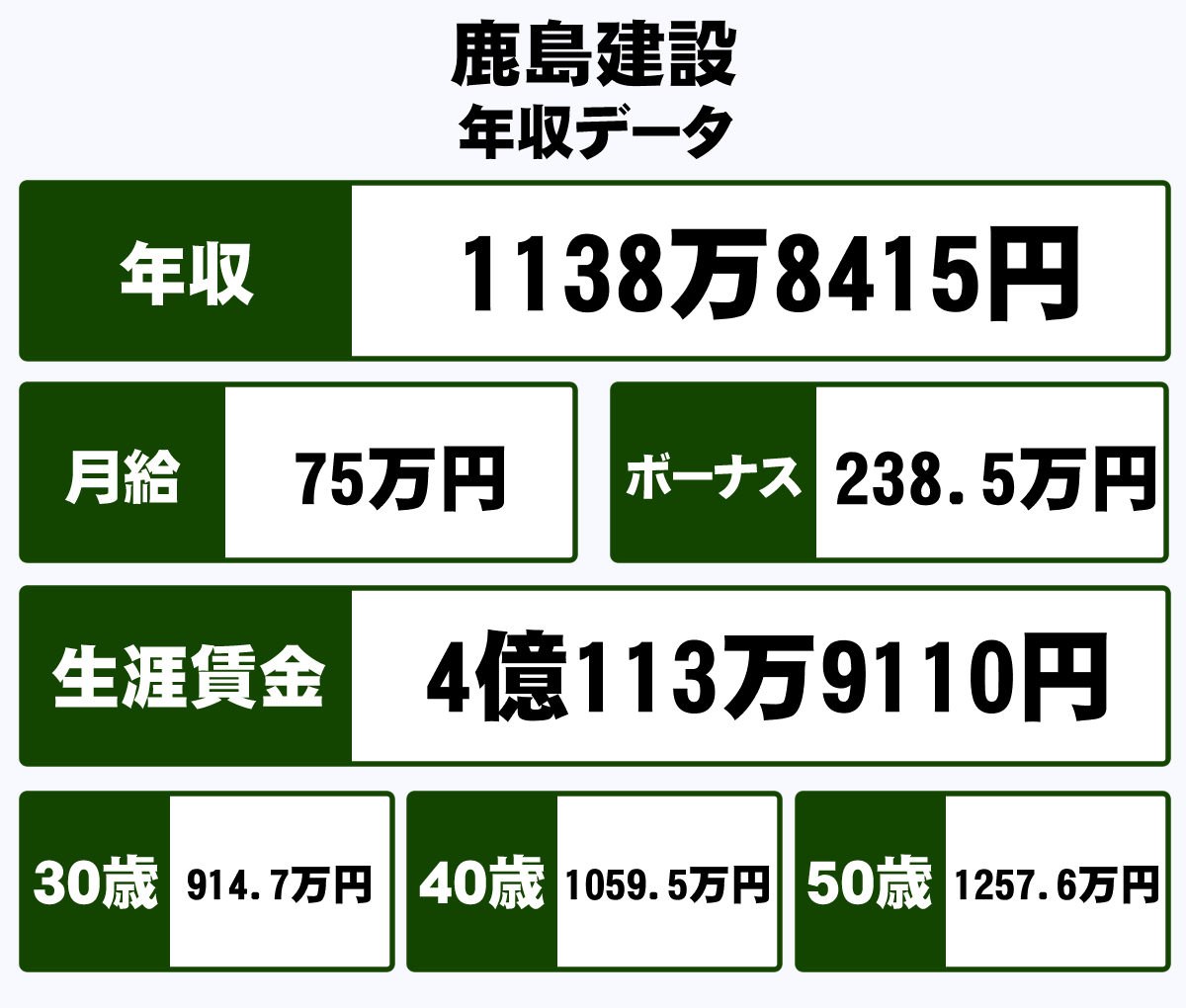 鹿島建設株式会社の平均年収 1138万円 生涯賃金やボーナス 年収推移 初任給など 年収ガイド