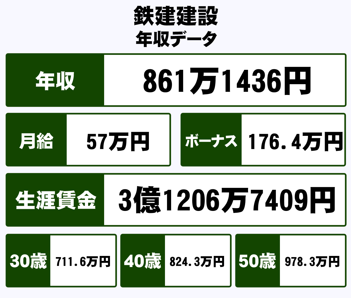 鉄建建設株式会社の年収や生涯賃金など収入の全てがわかるページ 年収ガイド