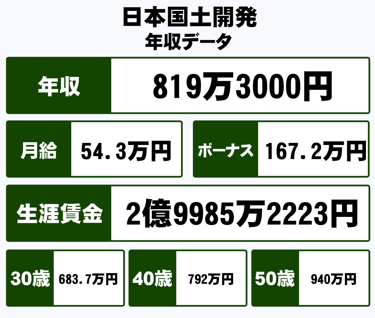 日本国土開発株式会社の平均年収 819万円 生涯賃金やボーナス 年収推移 初任給など 年収ガイド