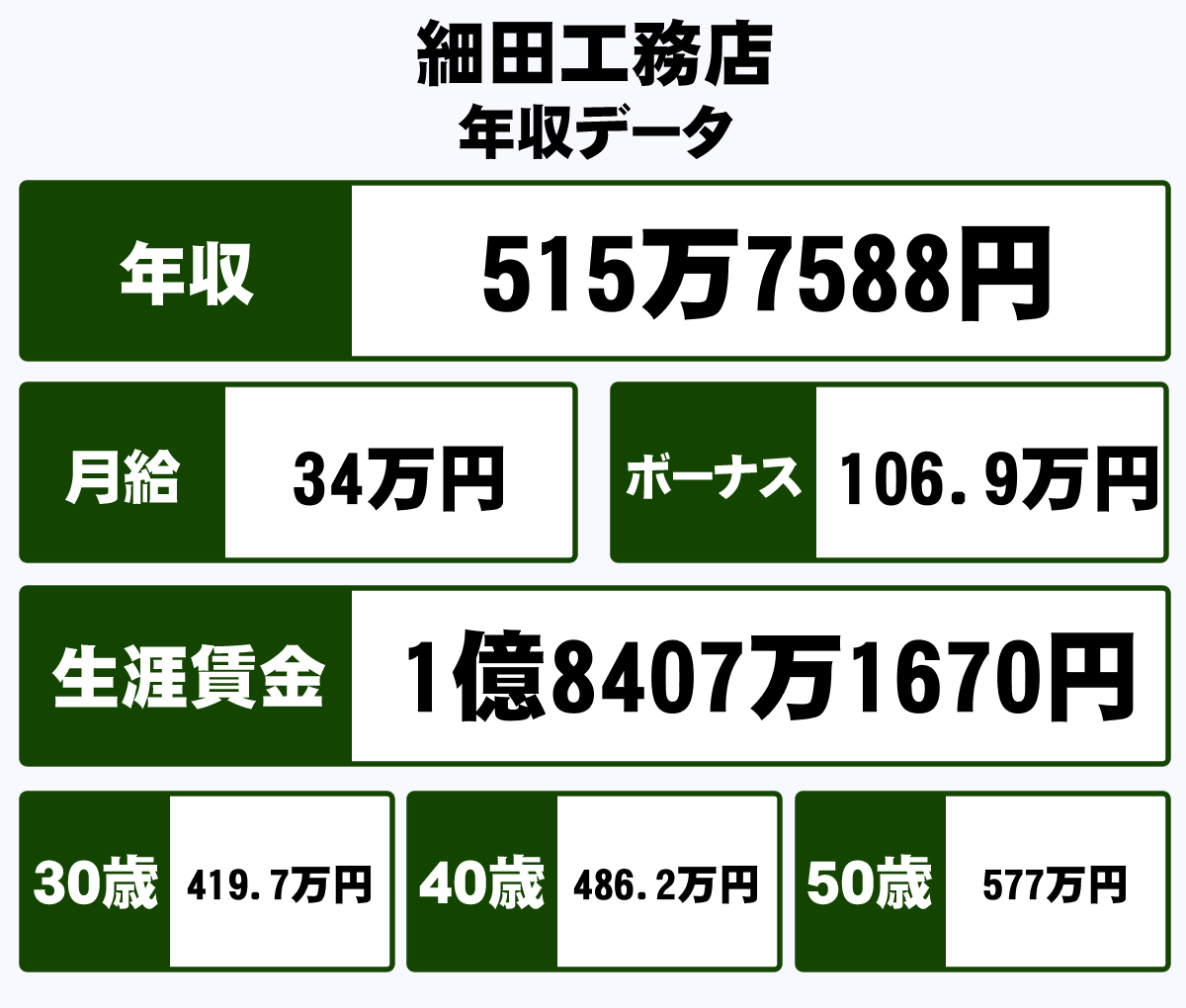 株式会社細田工務店の平均年収 515万円 生涯賃金やボーナス 年収推移 初任給など 年収ガイド