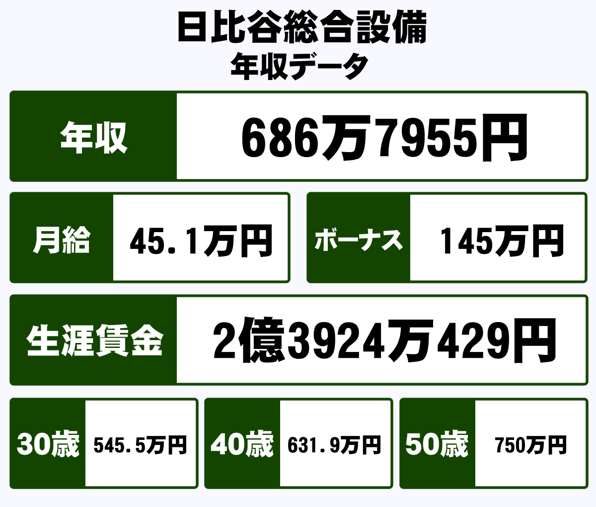 日比谷総合設備株式会社の平均年収 686万円 生涯賃金やボーナス 年収推移 初任給など 年収ガイド