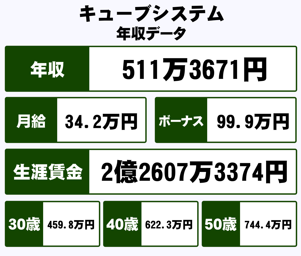 株式会社キューブシステムの年収や生涯賃金など収入の全てがわかるページ 年収ガイド