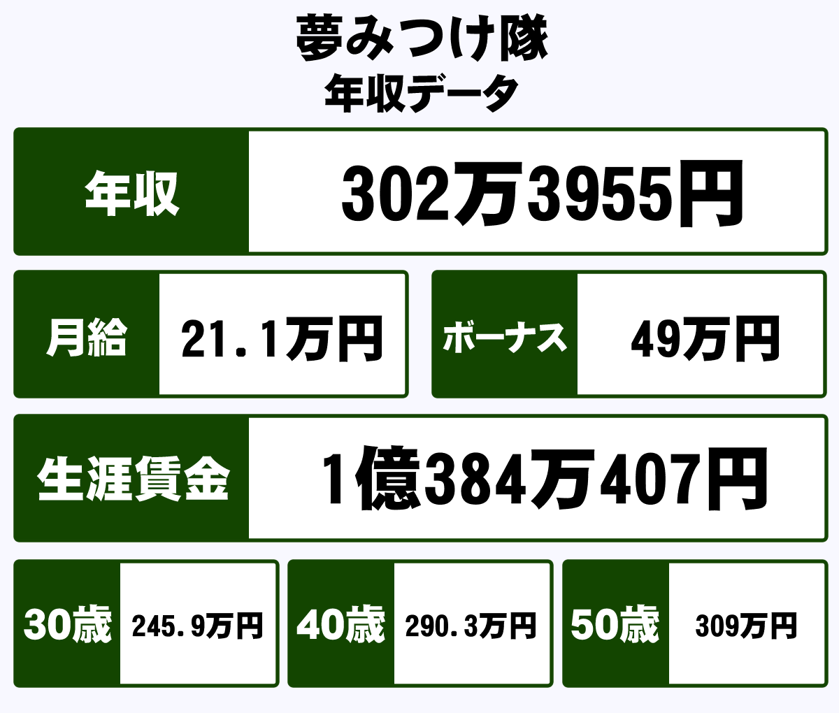 夢みつけ隊株式会社の平均年収 302万円 生涯賃金やボーナス 年収推移 初任給など 年収ガイド